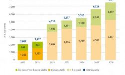 Global bioplastics production will more than triple within the next five years